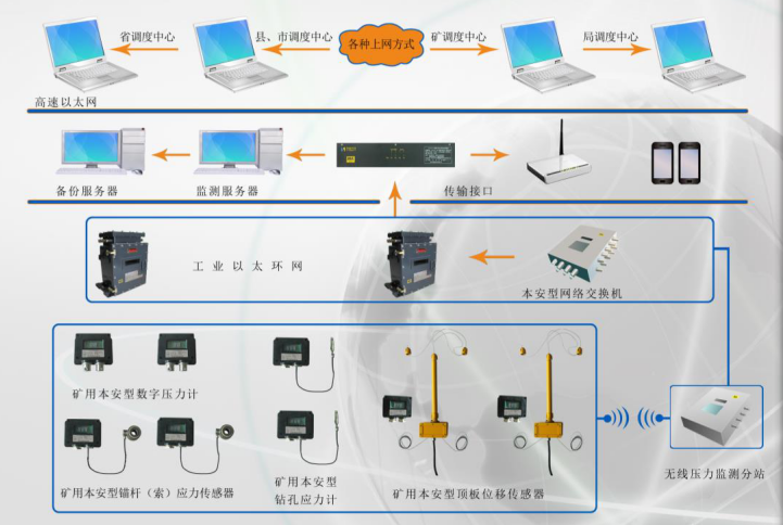 钢厂压力监测系统：为预防顶板冒顶事故提供科学准确的依据