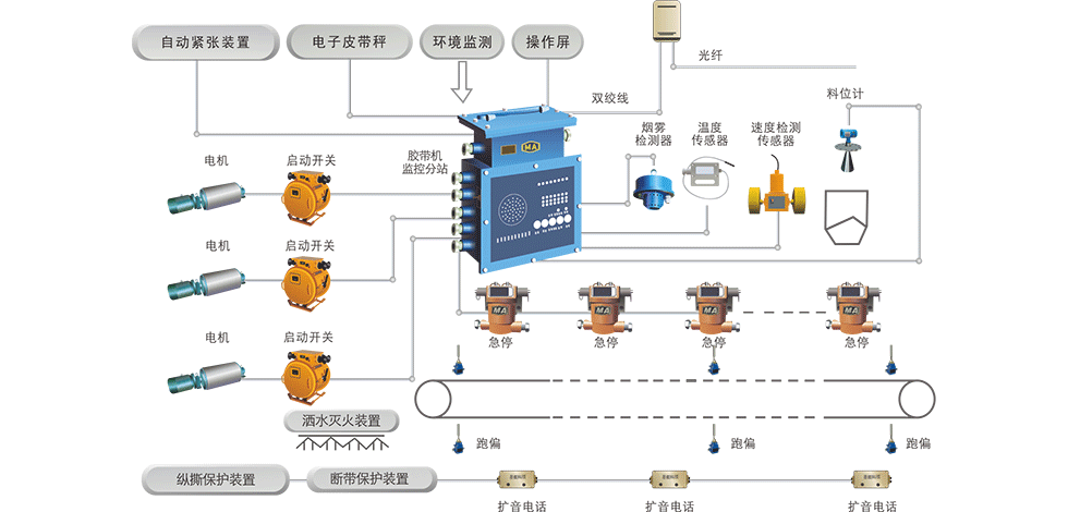 煤炭输送机集中控制保护系统：提升了胶带输送机管控的智能化、信息化